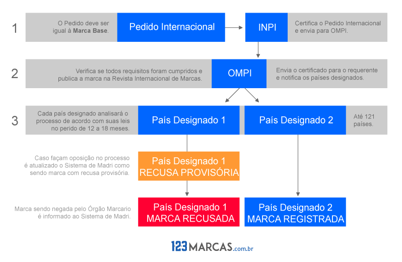 Fluxograma Protocolo de Madri
