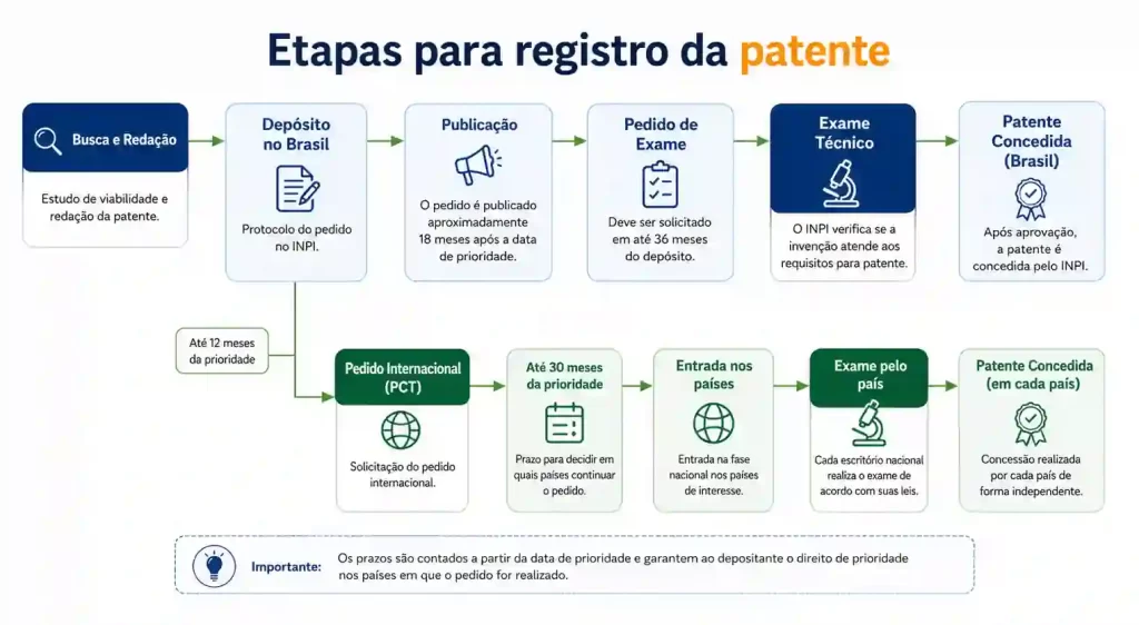flugrama completo de patente e pct